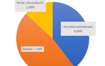 Berliner zahlen beim Hauskauf höchste Nebenkosten