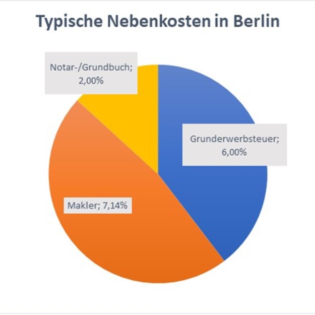 Grafik zu Nebenkosten