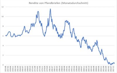 Wie lange bleiben die Zinsen noch so niedrig?