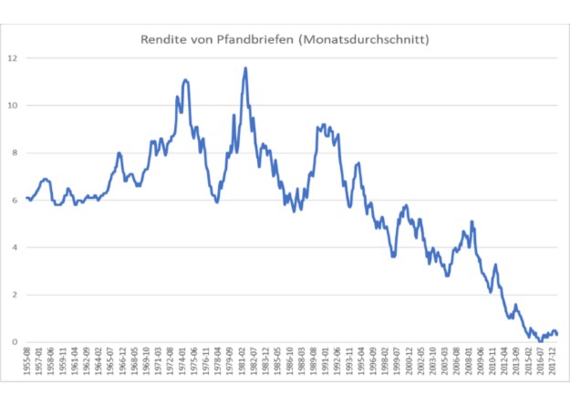 Wie lange bleiben die Zinsen noch so niedrig?