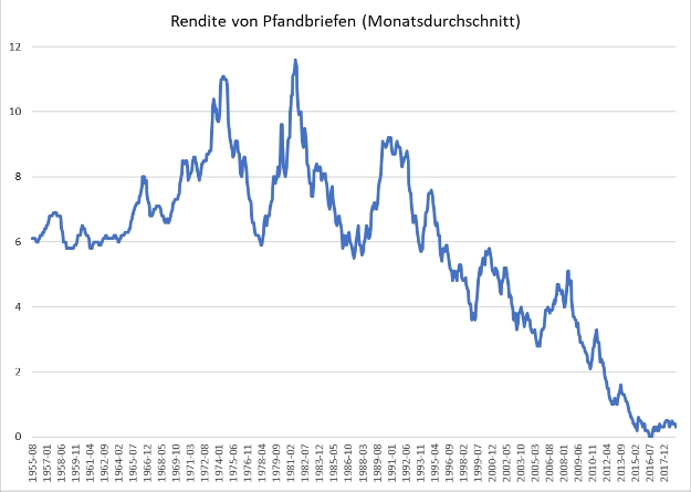 Zinsanstieg verschiebt sich weiter