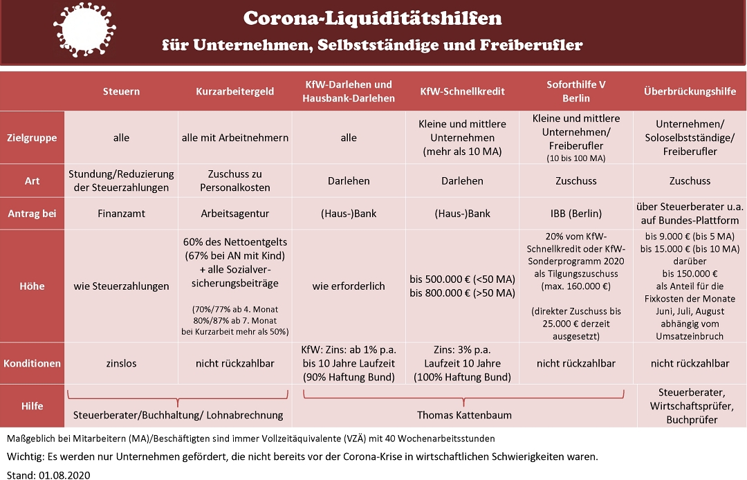 Corona Tabelle Web