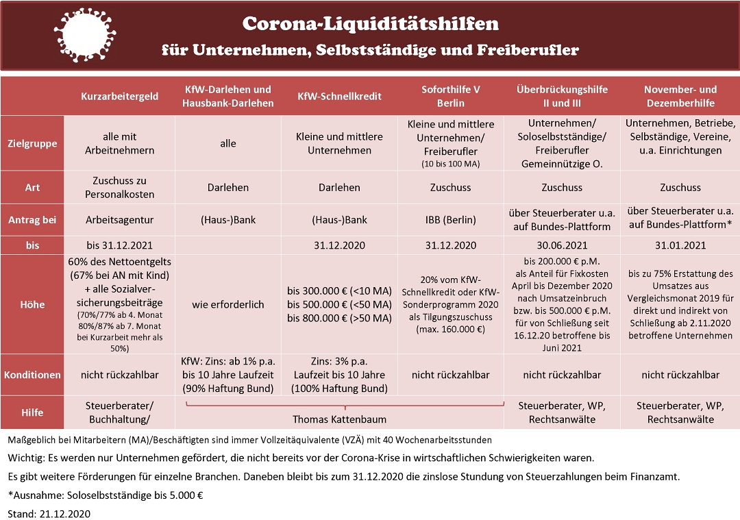 Corona Tabelle Hilfen